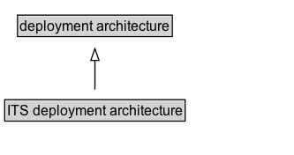 ITS deployment architecture Diagram